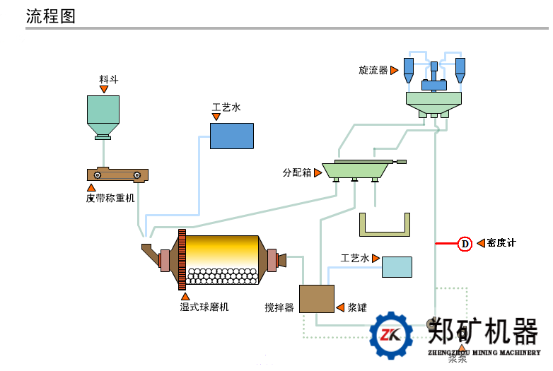 湿式球磨机结构组成