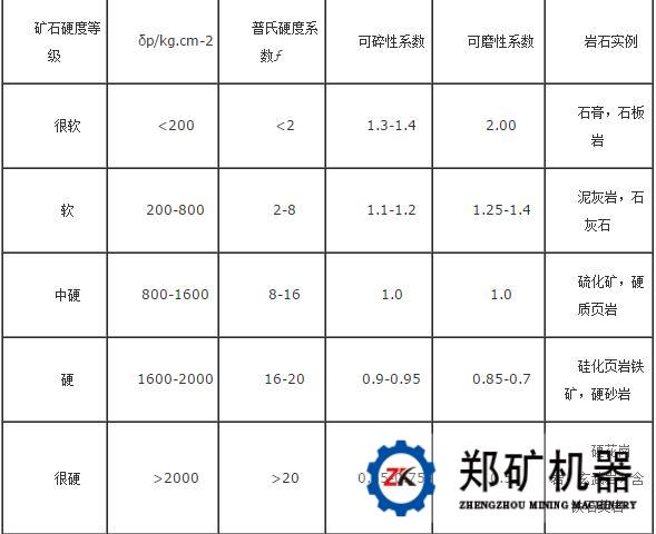 矿石的硬度是以矿石的抗压强度或普氏硬度系数表示的,在选矿工艺过程