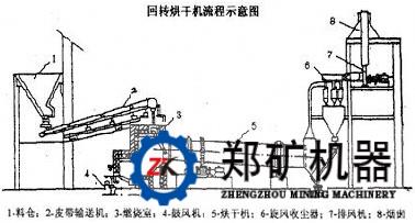 回转式烘干机生产流程