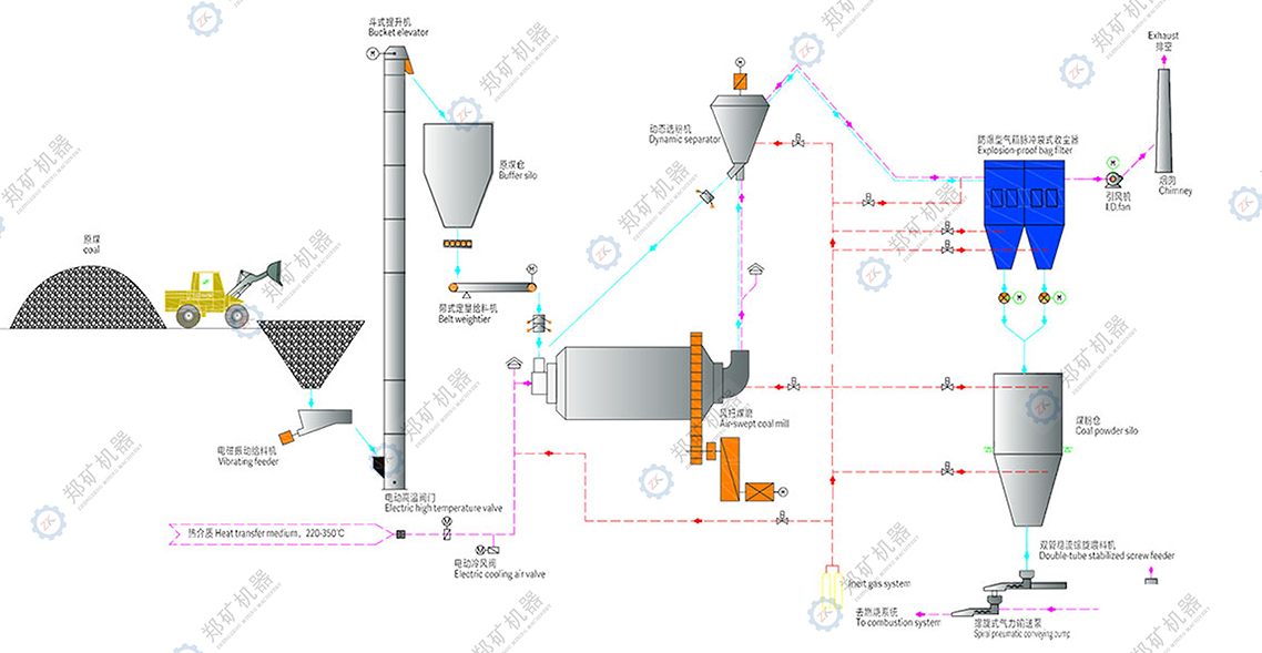 煤粉制备系统工艺流程图