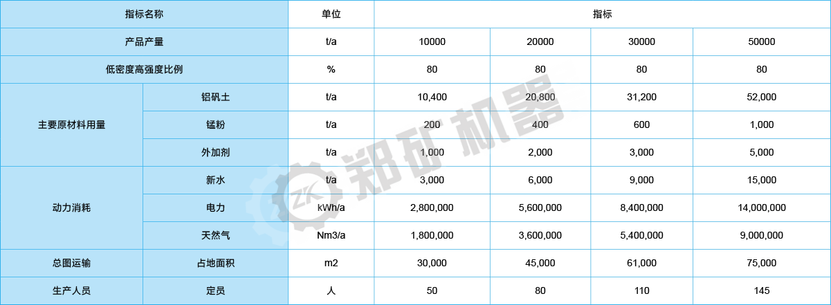 陶粒砂生产线产能及主要配置