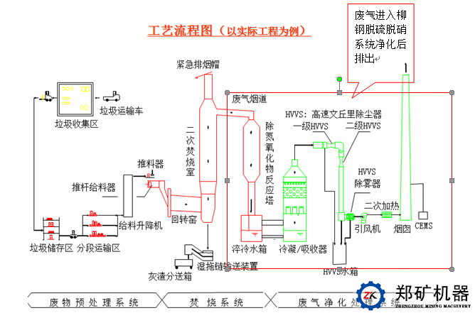 工艺流程