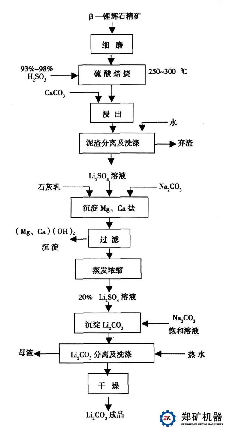 碳酸锂生产流程