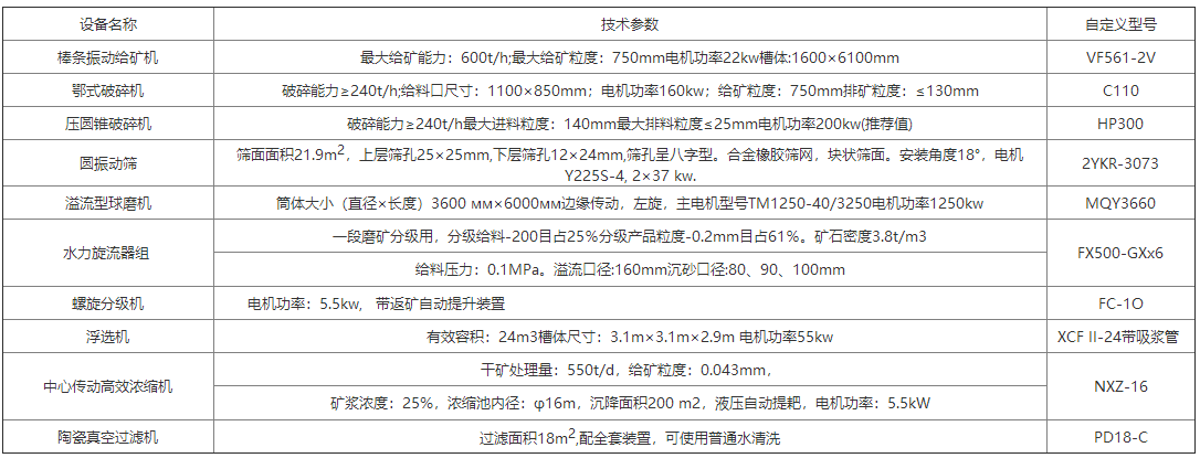 选矿生产线技术参数