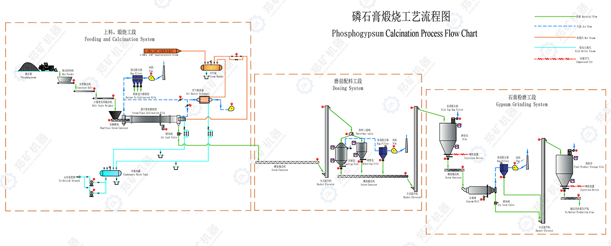 磷石膏处置生产线流程图