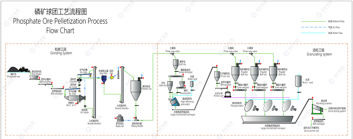 磷矿球团工艺流程图