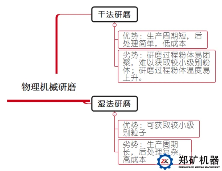 干法湿法粉磨工艺对比