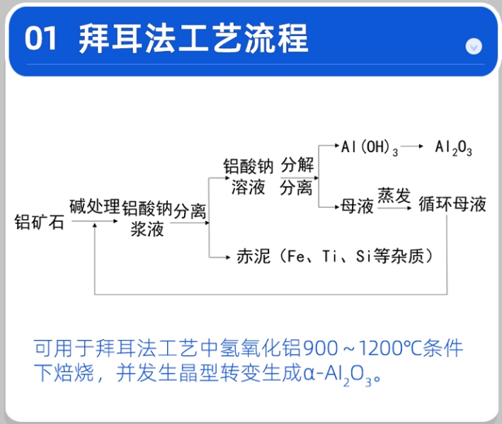 拜耳法制备氧化铝工艺