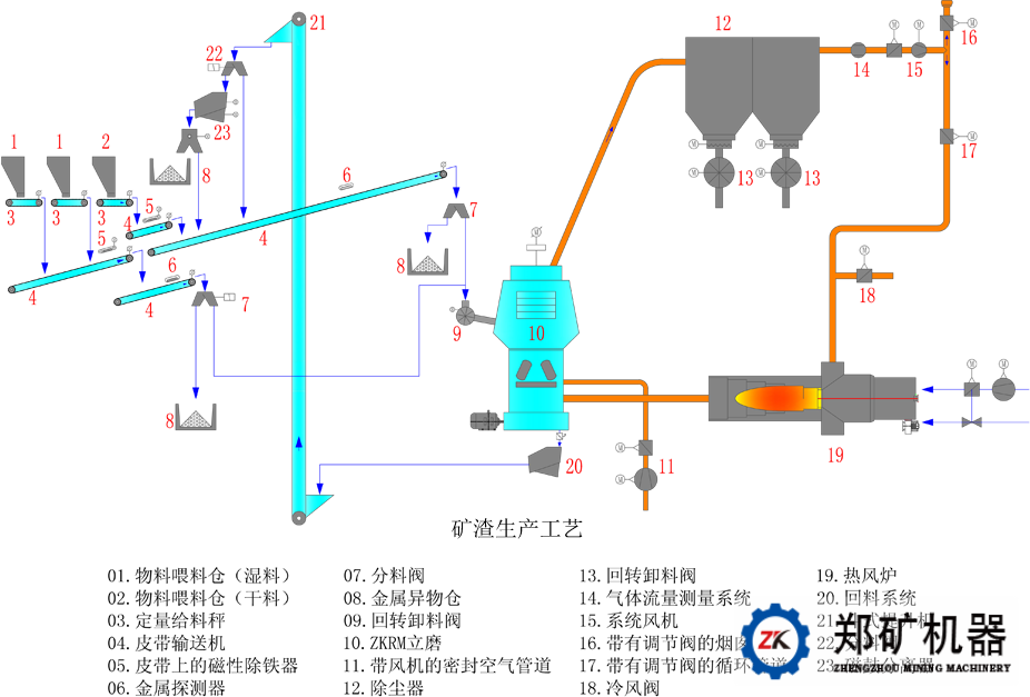 立磨生产工艺流程图