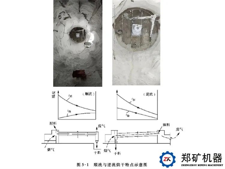 烘干设备结圈