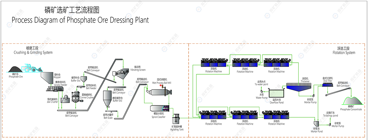磷选矿工艺流程图