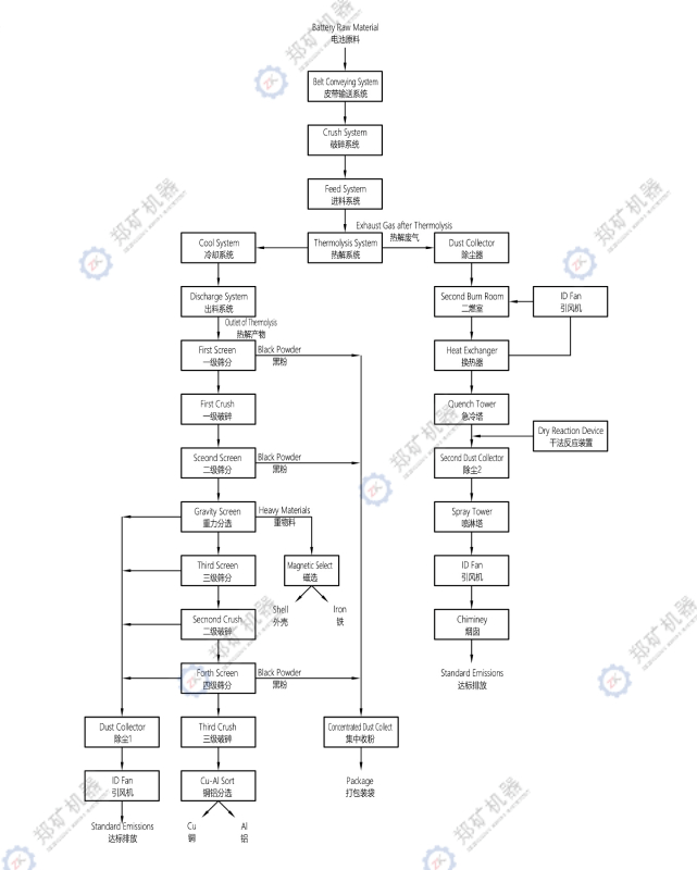 锂电池回收系统工艺流程